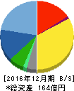 アルプス技研 貸借対照表 2016年12月期 アルプス技研 貸借対照表 2016年12月期