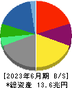 伊藤忠商事 貸借対照表 2023年6月期