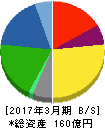 コア 貸借対照表 2017年3月期 コア 貸借対照表 2017年3月期