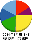 フジプレアム 貸借対照表 2016年3月期 フジプレアム 貸借対照表 2016年3月期