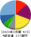 青山財産ネットワークス 貸借対照表 2023年3月期