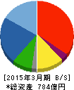 ナカノフドー建設 貸借対照表 2015年3月期 ナカノフドー建設 貸借対照表 2015年3月期