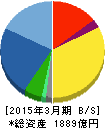船井電機 貸借対照表 2015年3月期 船井電機 貸借対照表 2015年3月期