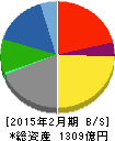 ミニストップ 貸借対照表 2015年2月期 ミニストップ 貸借対照表 2015年2月期