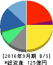 VOYAGE GROUP 貸借対照表 2016年9月期 VOYAGE GROUP 貸借対照表 2016年9月期