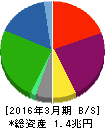 コスモエネルギーホールディングス 貸借対照表 2016年3月期 コスモエネルギーホールディングス 貸借対照表 2016年3月期