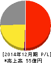スノーピーク 損益計算書 2014年12月期 スノーピーク 損益計算書 2014年12月期