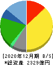 日本マクドナルドホールディングス 貸借対照表 2020年12月期