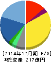 フューチャー 貸借対照表 2014年12月期 フューチャー 貸借対照表 2014年12月期