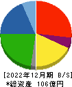 野崎印刷紙業 貸借対照表 2022年12月期