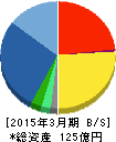 大黒屋ホールディングス 貸借対照表 2015年3月期 大黒屋ホールディングス 貸借対照表 2015年3月期