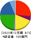 野崎印刷紙業 貸借対照表 2023年12月期