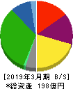 ジャパンフーズ 貸借対照表 2019年3月期