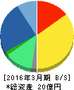 パス 貸借対照表 2016年3月期 パス 貸借対照表 2016年3月期