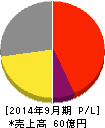 マルマン 損益計算書 2014年9月期 マルマン 損益計算書 2014年9月期