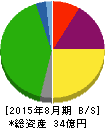 シベール 貸借対照表 2015年8月期 シベール 貸借対照表 2015年8月期