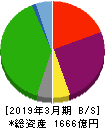明海グループ 貸借対照表 2019年3月期