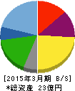 ゼネラル・オイスター 貸借対照表 2015年3月期 ゼネラル・オイスター 貸借対照表 2015年3月期