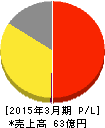 オールアバウト 損益計算書 2015年3月期 オールアバウト 損益計算書 2015年3月期