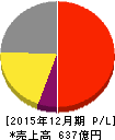 三菱鉛筆 損益計算書 2015年12月期 三菱鉛筆 損益計算書 2015年12月期