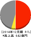 藤田観光 損益計算書 2014年12月期 藤田観光 損益計算書 2014年12月期