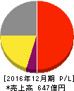 三菱鉛筆 損益計算書 2016年12月期 三菱鉛筆 損益計算書 2016年12月期