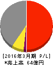 太平製作所 損益計算書 2016年3月期 太平製作所 損益計算書 2016年3月期