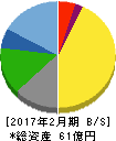 一六堂 貸借対照表 2017年2月期 一六堂 貸借対照表 2017年2月期