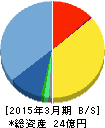 インターワークス 貸借対照表 2015年3月期 インターワークス 貸借対照表 2015年3月期
