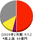 エスケイジャパン 損益計算書 2020年2月期