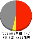 三井Ｅ＆Ｓ 損益計算書 2021年3月期