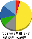 テセック 貸借対照表 2017年3月期 テセック 貸借対照表 2017年3月期