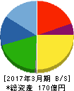 フジプレアム 貸借対照表 2017年3月期 フジプレアム 貸借対照表 2017年3月期
