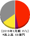 堀田丸正 損益計算書 2019年3月期