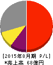 ミクロン精密 損益計算書 2015年8月期 ミクロン精密 損益計算書 2015年8月期