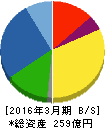 スズデン 貸借対照表 2016年3月期 スズデン 貸借対照表 2016年3月期