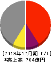 新日本電工 損益計算書 2019年12月期