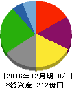 フジオフードシステム 貸借対照表 2016年12月期 フジオフードシステム 貸借対照表 2016年12月期