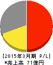 SEホールディングス・アンド・インキュベーションズ 損益計算書 2015年3月期 SEホールディングス・アンド・インキュベーションズ 損益計算書 2015年3月期