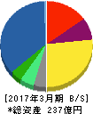 JFEシステムズ 貸借対照表 2017年3月期 JFEシステムズ 貸借対照表 2017年3月期