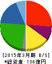 野崎印刷紙業 貸借対照表 2015年3月期 野崎印刷紙業 貸借対照表 2015年3月期