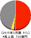 若築建設 損益計算書 2015年3月期 若築建設 損益計算書 2015年3月期