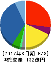 大阪工機 貸借対照表 2017年3月期 大阪工機 貸借対照表 2017年3月期