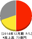 サイオステクノロジー 損益計算書 2014年12月期 サイオステクノロジー 損益計算書 2014年12月期