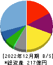 青山財産ネットワークス 貸借対照表 2022年12月期
