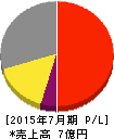 アイリッジ 損益計算書 2015年7月期 アイリッジ 損益計算書 2015年7月期