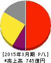 サンリオ 損益計算書 2015年3月期 サンリオ 損益計算書 2015年3月期