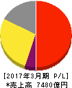 オリンパス 損益計算書 2017年3月期 オリンパス 損益計算書 2017年3月期
