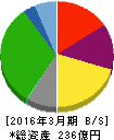 幸楽苑ホールディングス 貸借対照表 2016年3月期 幸楽苑ホールディングス 貸借対照表 2016年3月期