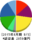 伊藤園 貸借対照表 2015年4月期 伊藤園 貸借対照表 2015年4月期